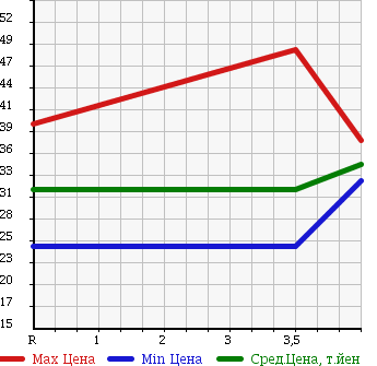 Аукционная статистика: График изменения цены SUBARU Субару  IMPREZA Импреза  2006 1500 GG2 в зависимости от аукционных оценок